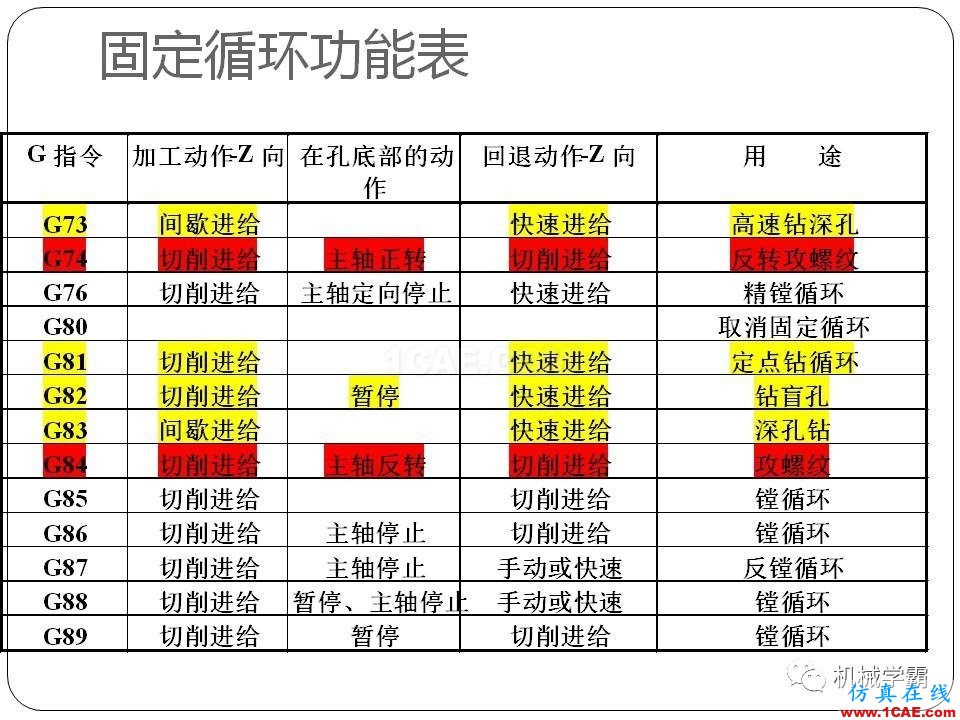 【收藏】數控銑床的程序編程PPT機械設計圖片90