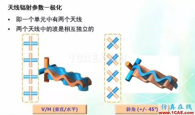 天線知識詳解：天線原理、天線指標測試HFSS結果圖片23