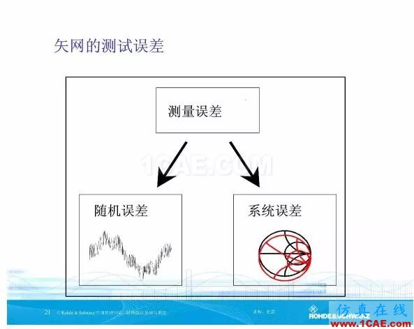 矢量網絡分析儀基礎與測量HFSS分析圖片20