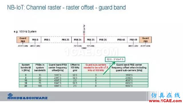 創新不止！一文讀懂NB-IoT原理及測試ansysem分析案例圖片26