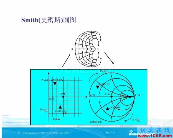 矢量網絡分析儀基礎與測量HFSS分析圖片16