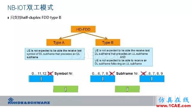 創新不止！一文讀懂NB-IoT原理及測試ansysem分析案例圖片27