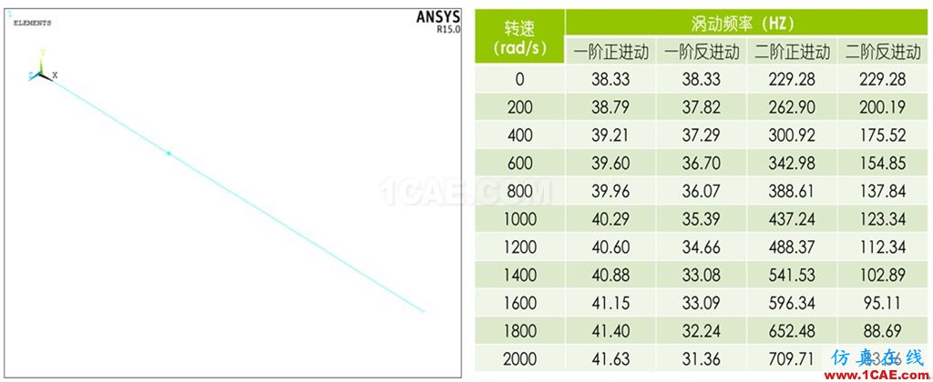 做轉子力學分析,你選APDL還是Workbench仿真?ansys workbanch圖片8