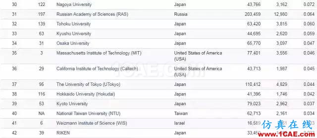 Nature發布科研影響力榜單，中科院等15家中國機構上榜機械設計圖片12
