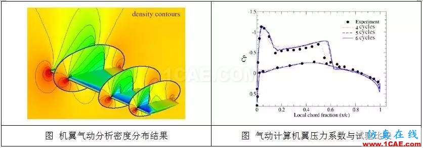 從C919的氣動優(yōu)化設(shè)計,剖析航空氣動分析fluent圖片4