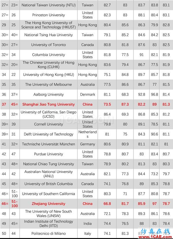 2017年QS世界大學專業排名發布，涵蓋46個學科圖片18