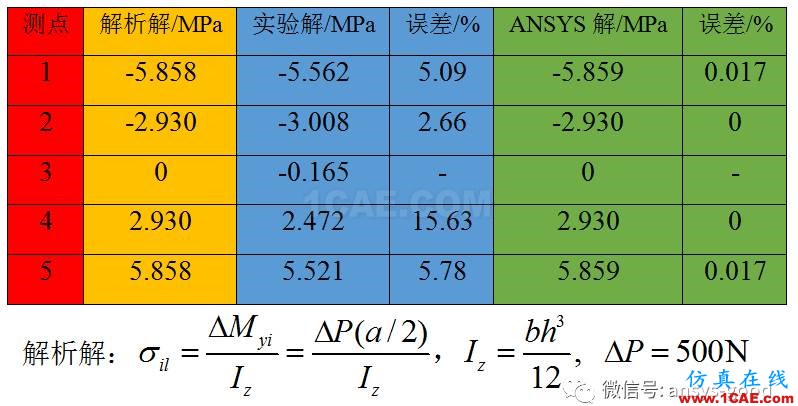 純彎曲梁的正應(yīng)力實驗之ANSYS分析-理論、實驗和有限元結(jié)果對比ansys仿真分析圖片8