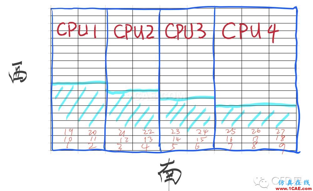 CFD并行計算大揭秘！算法玩的不好，照樣香菇、藍(lán)瘦！cfd流體分析圖片2