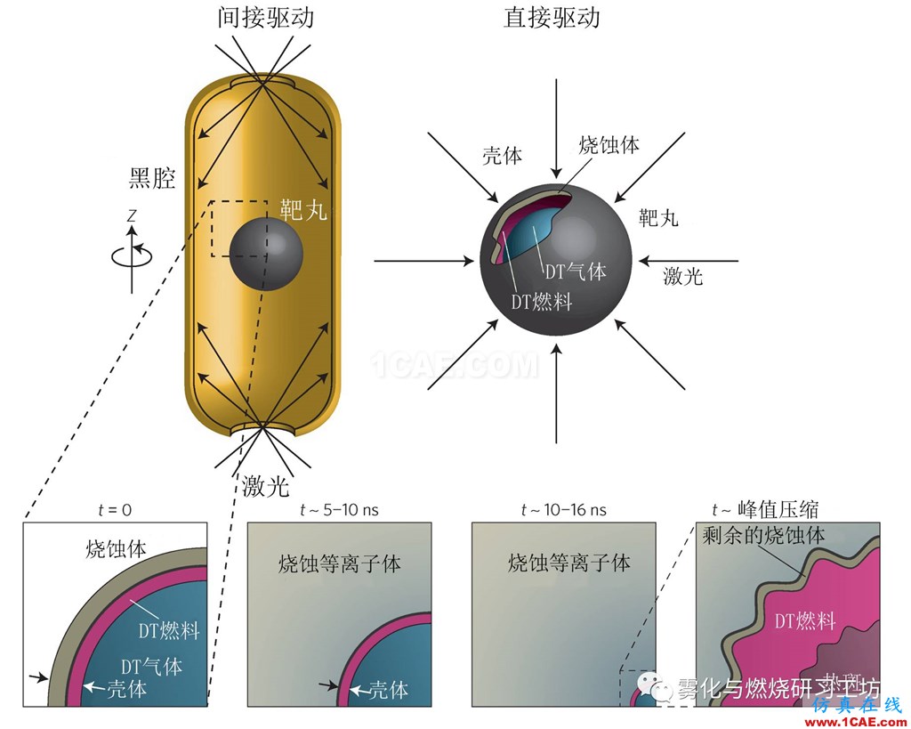 實現慣性約束核聚變的障礙:CFD瑞利-泰勒不穩定fluent培訓的效果圖片8