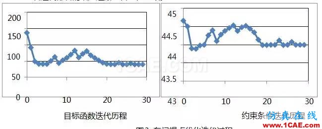 基于 OptiStruct 的車門(mén)焊點(diǎn)優(yōu)化設(shè)計(jì)ansys圖片4