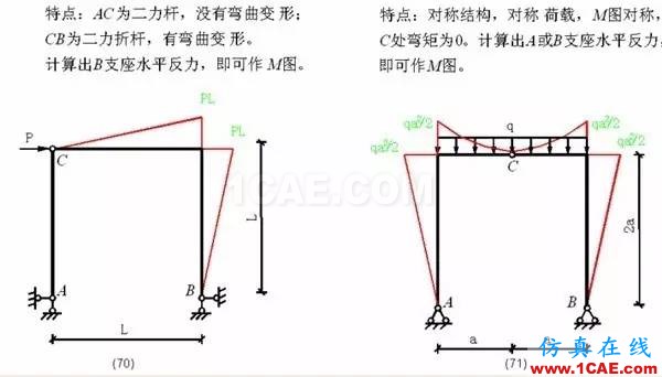 【行業知識】各種結構彎矩圖(二)Midas Civil仿真分析圖片13