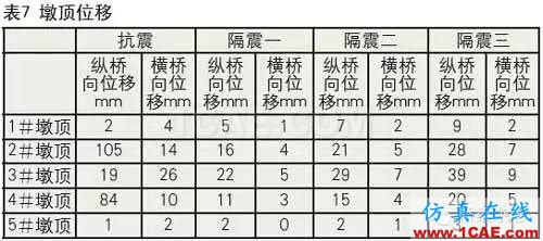 鉛芯隔震橡膠支座的低溫表現Midas Civil分析案例圖片20