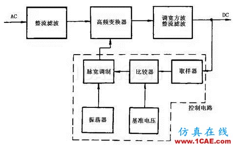 開關電源工作原理及電路圖HFSS培訓課程圖片2