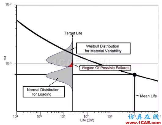 Fe-safe的無限壽命設計fe-Safe應用技術圖片4