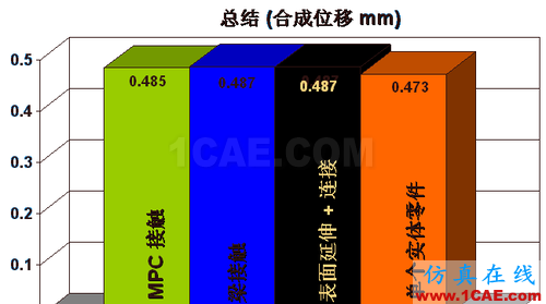 ANSYS 中 MPC 的應用 (1) (翻譯資料) - flydream - dream5568@126 的博客 ANSYS 中 MPC 的應用 (3) - htbbzzg - htbbzzg的博客