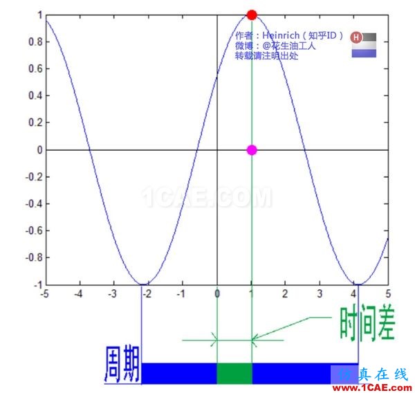 神奇而優(yōu)雅的傅里葉變換 神奇而優(yōu)雅的傅里葉變換