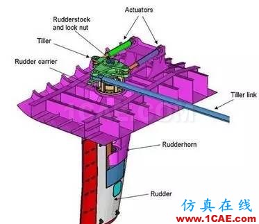 2.jpg 【案例分析】使用RADIOSS提高船舵對(duì)近距離爆炸事件沖擊載荷的抵御能力hypermesh技術(shù)圖片2