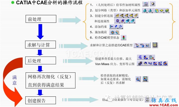 讓我們一起來看看CATIA這一款聞名世界的CAD,CAE,CAM集成軟件的CAE部分吧!Catia分析圖片8