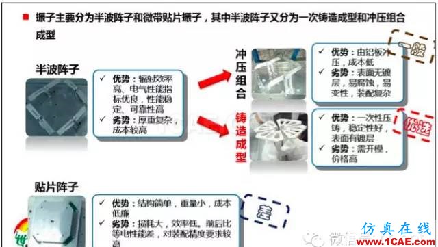 最好的天線基礎(chǔ)知識!超實用 隨時查詢(20170325)【轉(zhuǎn)】HFSS培訓(xùn)的效果圖片24