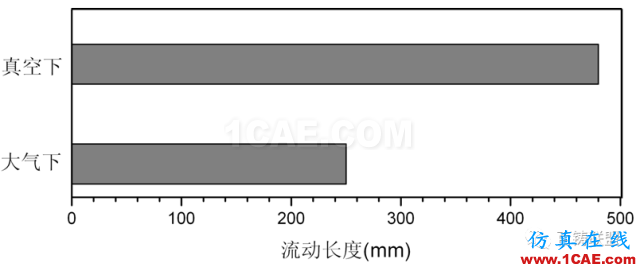 熔模石膏型真空加壓鑄造技術 在大型復雜薄壁艙體鑄件上的應用ansys圖片3