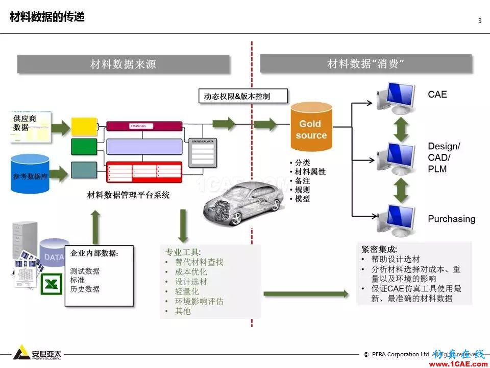 專題 | 企業材料數據挑戰及解決方案ansys結構分析圖片3