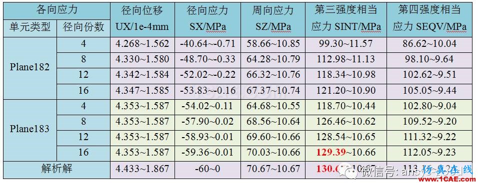 厚壁圓筒應力分析:軸對稱模型ANSYS分析ansys結構分析圖片2