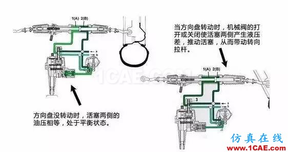 方向盤的工作原理。。漲知識!【轉發(fā)】機械設計培訓圖片7