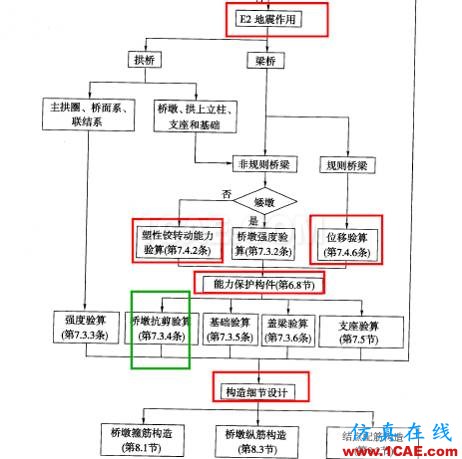 連載-“老朱陪您學Civil”之梁橋抗震2Midas Civil培訓教程圖片3