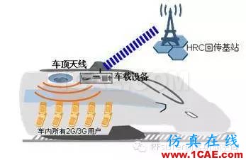 為什么高鐵上手機信號很差？HFSS結果圖片9