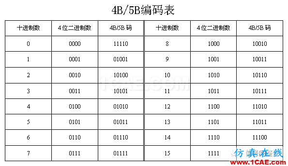 【基礎】高速總線設計的編碼類型總結【轉發】ansysem學習資料圖片10