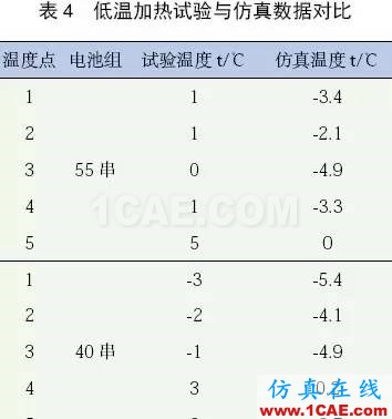 應用 Icepak分析某純電動轎車電池組熱管理系統ansys workbanch圖片21