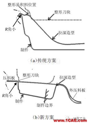 【干貨】應對汽車翼子板拉深起皺開裂的技術總結【轉發】autoform圖片5