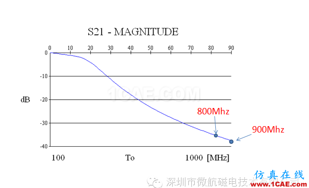 金屬機身智能手機FM收音頻段天線 設計方案(設計,安裝,仿真)HFSS培訓的效果圖片7