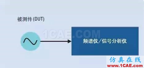 信號測試基礎：相位噪聲的含義和主要測量方法Actran分析圖片2