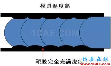 注塑工藝之模具溫度優化moldflow注塑分析圖片5