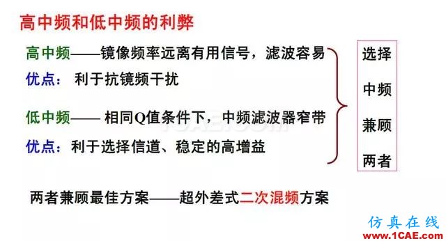射頻電路:發送、接收機結構解析HFSS分析案例圖片13