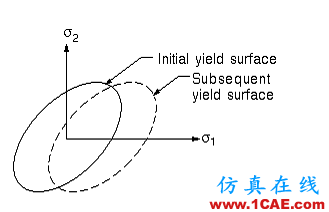 ansys非線性分析2 ansys非線性分析2