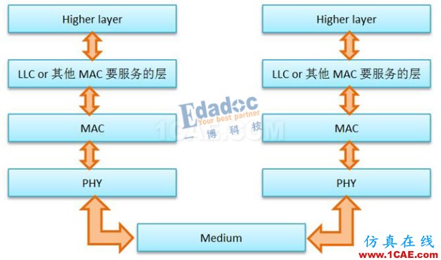 IEEE802.3標準之PHY——初相識【轉發】EDA分析圖片1