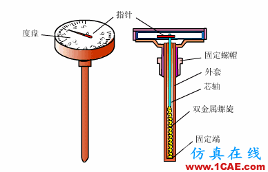 常見儀表原理,這些動圖讓你看個明白機械設計圖例圖片2