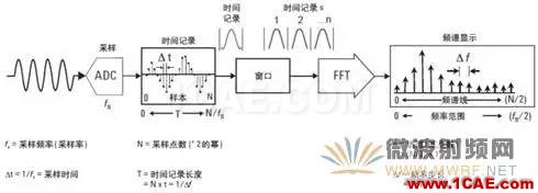 技術牛人詳解矢量信號分析儀原理（真的很經典）ansysem分析圖片9