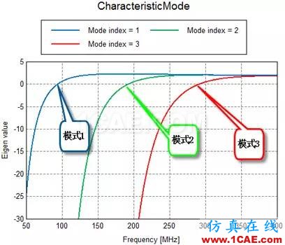 基于特征模理論的系統天線設計方法HFSS培訓的效果圖片12