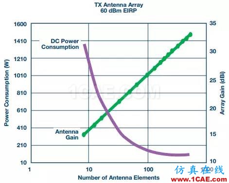 5G毫米波無線電射頻技術HFSS培訓的效果圖片3