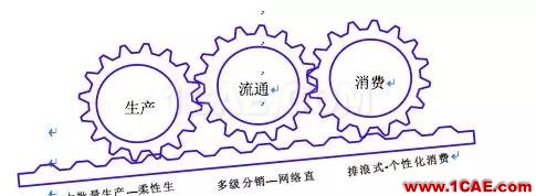 『行業(yè)資訊』中國制造業(yè)轉(zhuǎn)型的十個(gè)方向(深度好文)圖片2