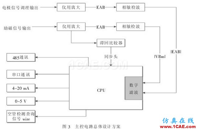 電磁流量計在挖泥船上的應用 主控制電路總體設計方案圖