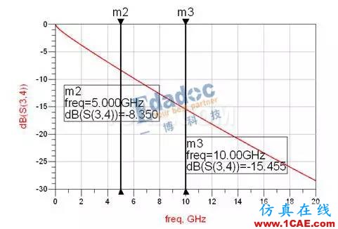 S參數在SI仿真中的應用_基礎篇HFSS培訓的效果圖片2