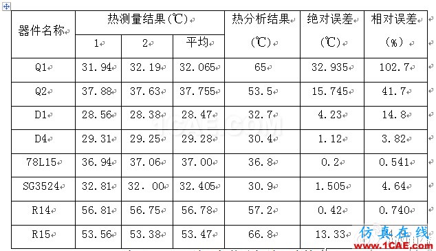 開關(guān)電源系統(tǒng)熱分析與熱測(cè)量實(shí)驗(yàn)報(bào)告 開關(guān)電源系統(tǒng)熱分析與熱測(cè)量實(shí)驗(yàn)報(bào)告