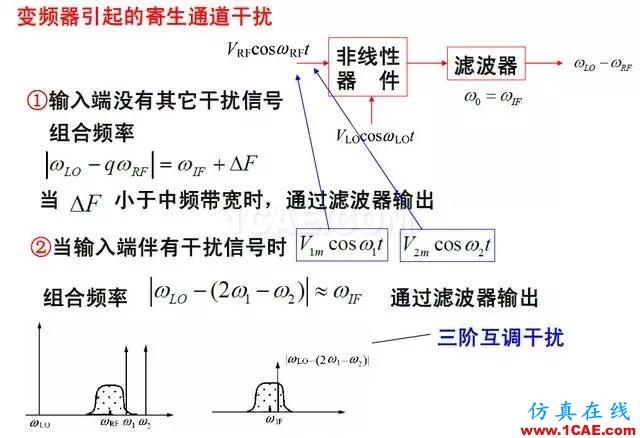 射頻電路:發送、接收機結構解析HFSS分析案例圖片11