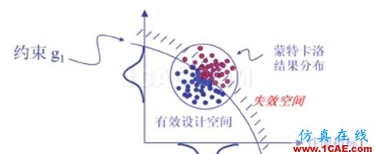 optiSLang可靠性穩健性分析及優化軟件簡介ansys workbanch圖片3