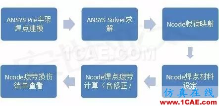 咨詢實戰丨汽車焊點疲勞性能計算ansys workbanch圖片5