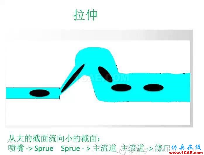 世界那么大：也談Moldflow 壓力預測 （與實際試模對比）moldflow分析案例圖片2